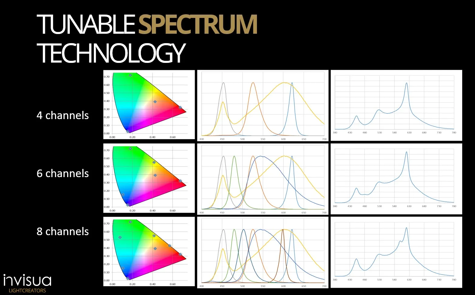 Spectra from the Invisua colour algorithms